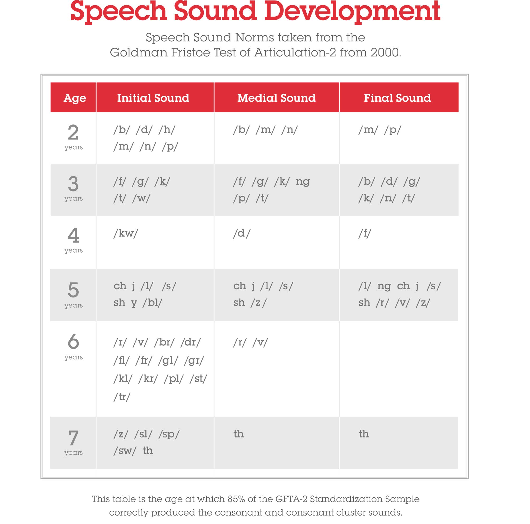 Typical Language Development Chart